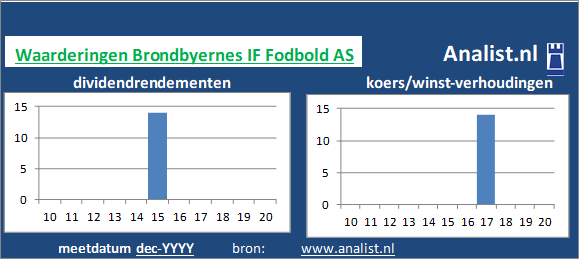 dividendrendement/><BR><p>Het Deense bedrijf  betaalde in de voorbije vijf jaar geen dividenden uit. </p>We kunnen zeggen dat op basis van haar historische dividenden en koers/winst-verhoudingen dat het het Deense bedrijf aandeel een extreem hoogdividend waardeaandeel genoemd kan worden. </p><p class=